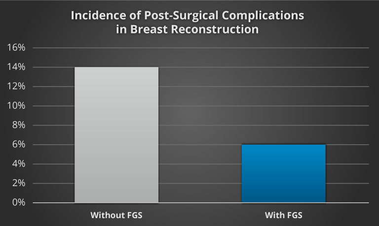 incidence of post surgical