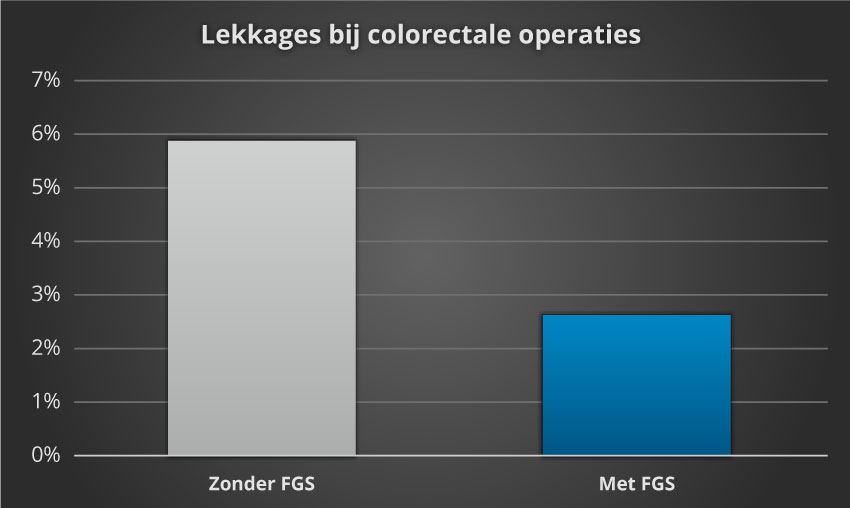 leakage rate in colorectal surgeries
