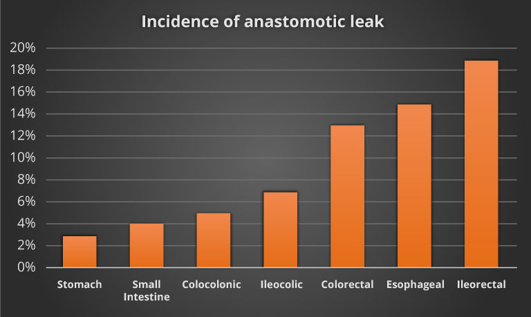 incidence of anastomotic leak