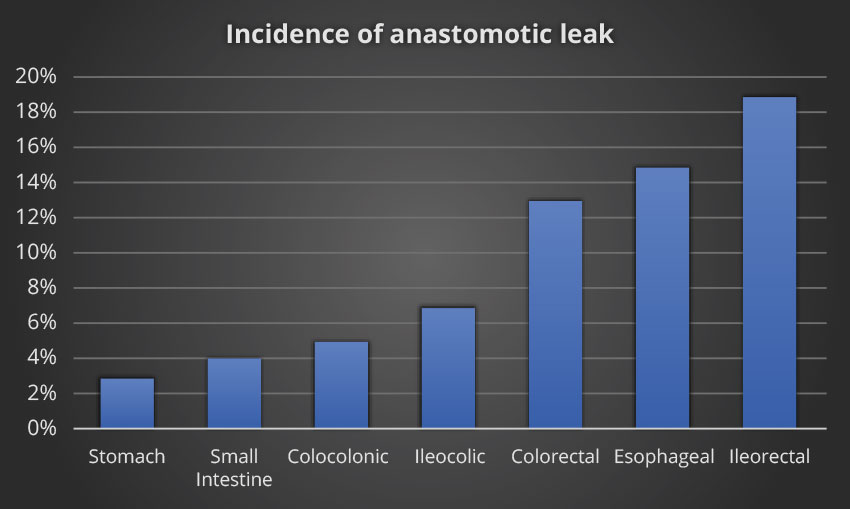 incidence of anastomotic leak